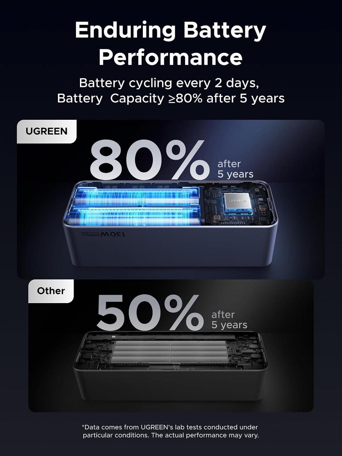UGREEN Nexode 20000mAh 130W Portable PD Power Bank - Image 6